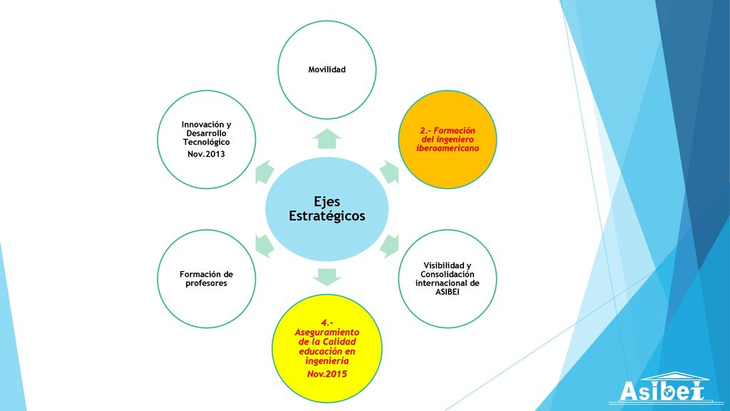 Ejes Estratégicos Movilidad. 2.- Formación del ingeniero iberoamericano. Visibilidad y Consolidación internacional de ASIBEI.