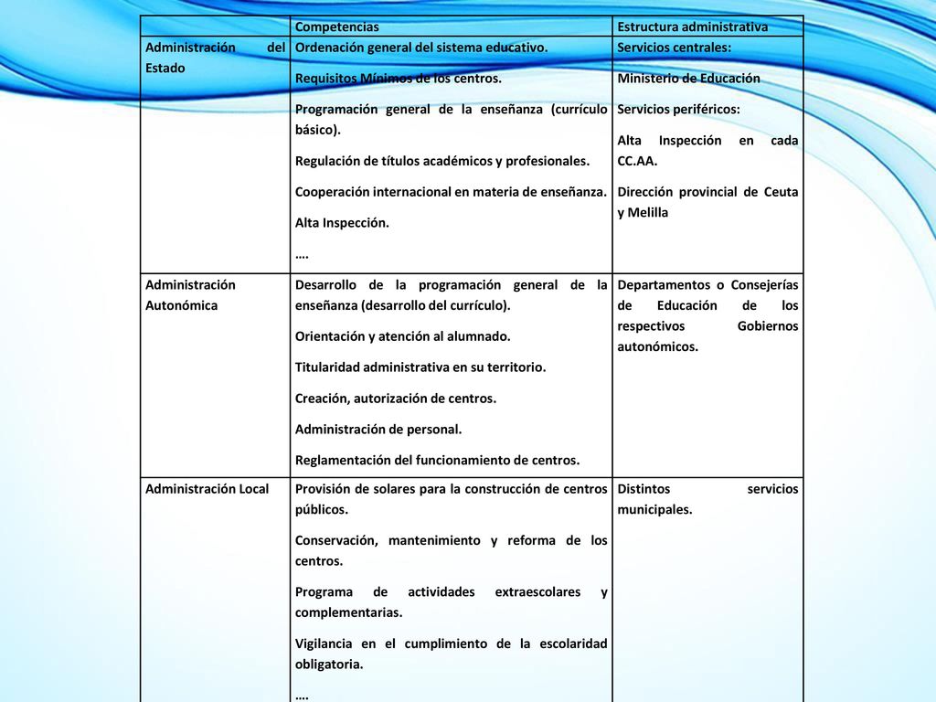 Competencias. Estructura administrativa. Administración del Estado. Ordenación general del sistema educativo.