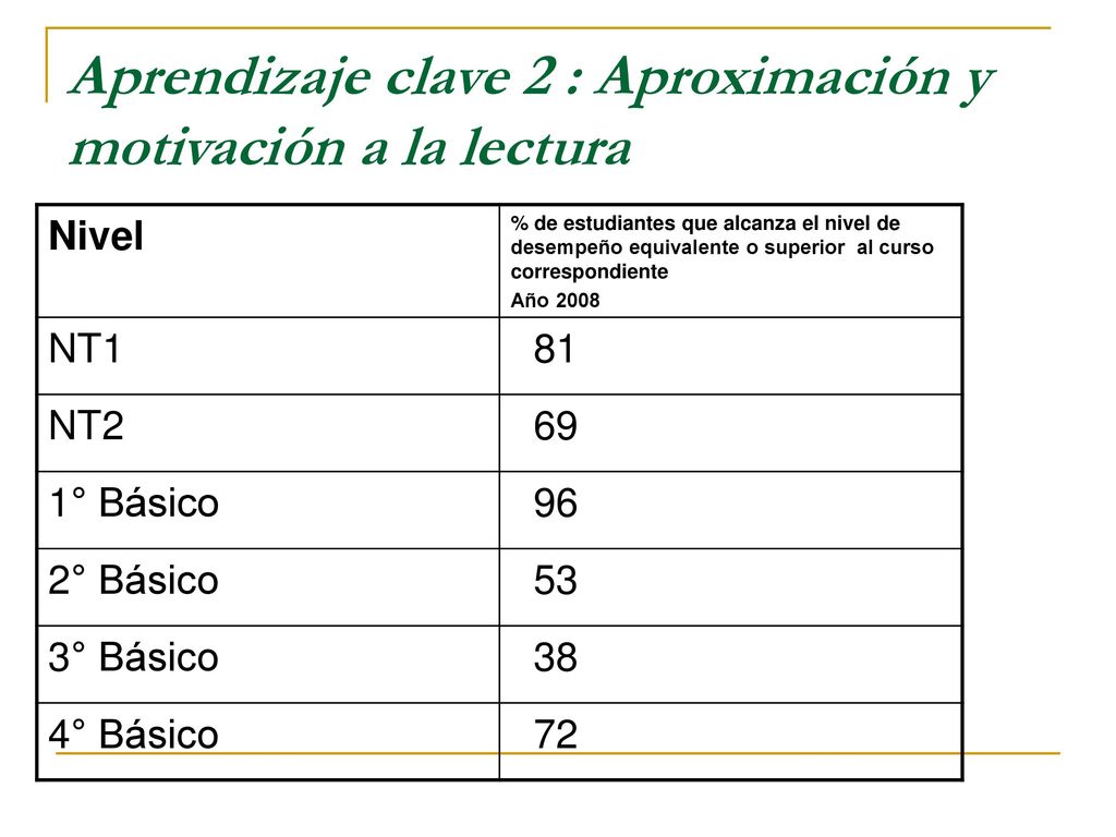 Aprendizaje clave 2 : Aproximación y motivación a la lectura