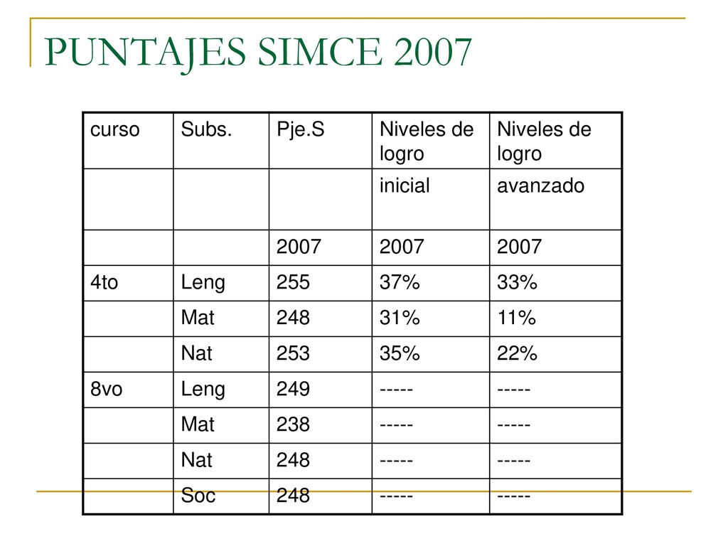 PUNTAJES SIMCE 2007 curso Subs. Pje.S Niveles de logro inicial