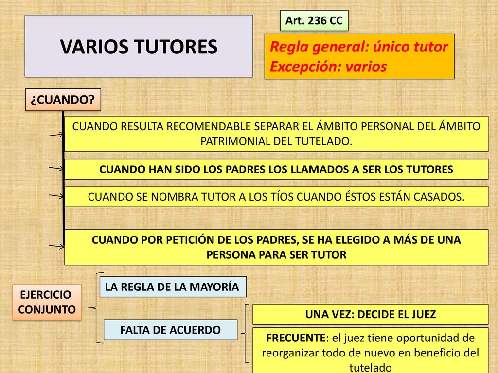 CUANDO HAN SIDO LOS PADRES LOS LLAMADOS A SER LOS TUTORES
