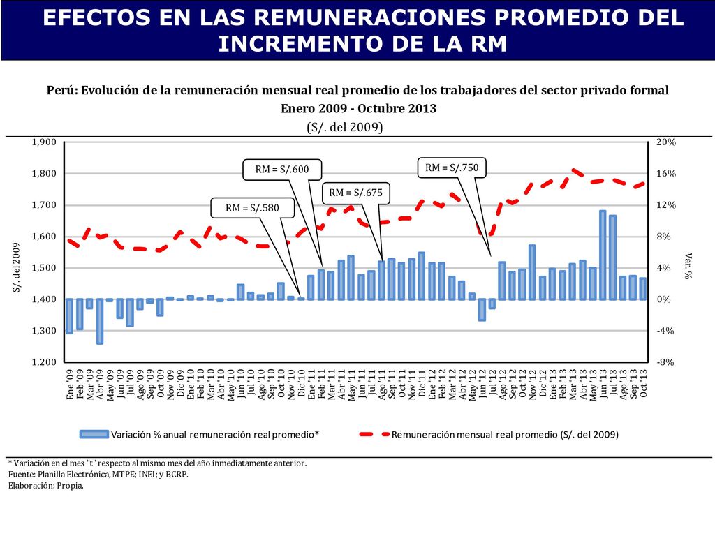EFECTOS EN LAS REMUNERACIONES PROMEDIO DEL INCREMENTO DE LA RM
