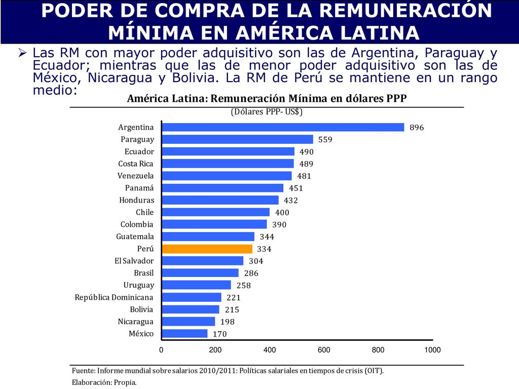 PODER DE COMPRA DE LA REMUNERACIÓN MÍNIMA EN AMÉRICA LATINA