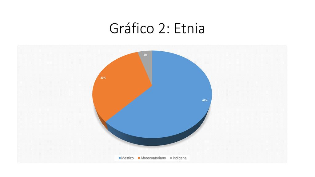 Gráfico 2: Etnia Según el censo 32% afroecuatoriano, 37%mestizo 10%negro 1% indígena