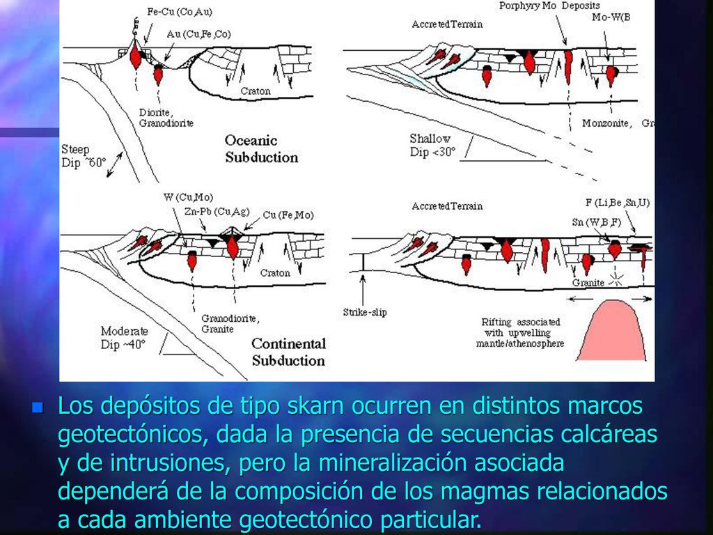 Los depósitos de tipo skarn ocurren en distintos marcos geotectónicos, dada la presencia de secuencias calcáreas y de intrusiones, pero la mineralización asociada dependerá de la composición de los magmas relacionados a cada ambiente geotectónico particular.