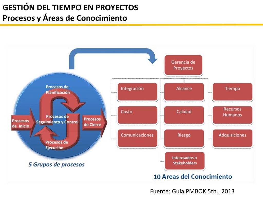 GESTIÓN DEL TIEMPO EN PROYECTOS Procesos y Áreas de Conocimiento