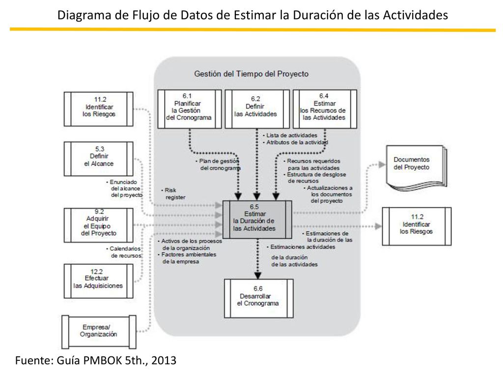 Diagrama de Flujo de Datos de Estimar la Duración de las Actividades