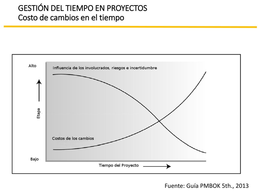 GESTIÓN DEL TIEMPO EN PROYECTOS Costo de cambios en el tiempo