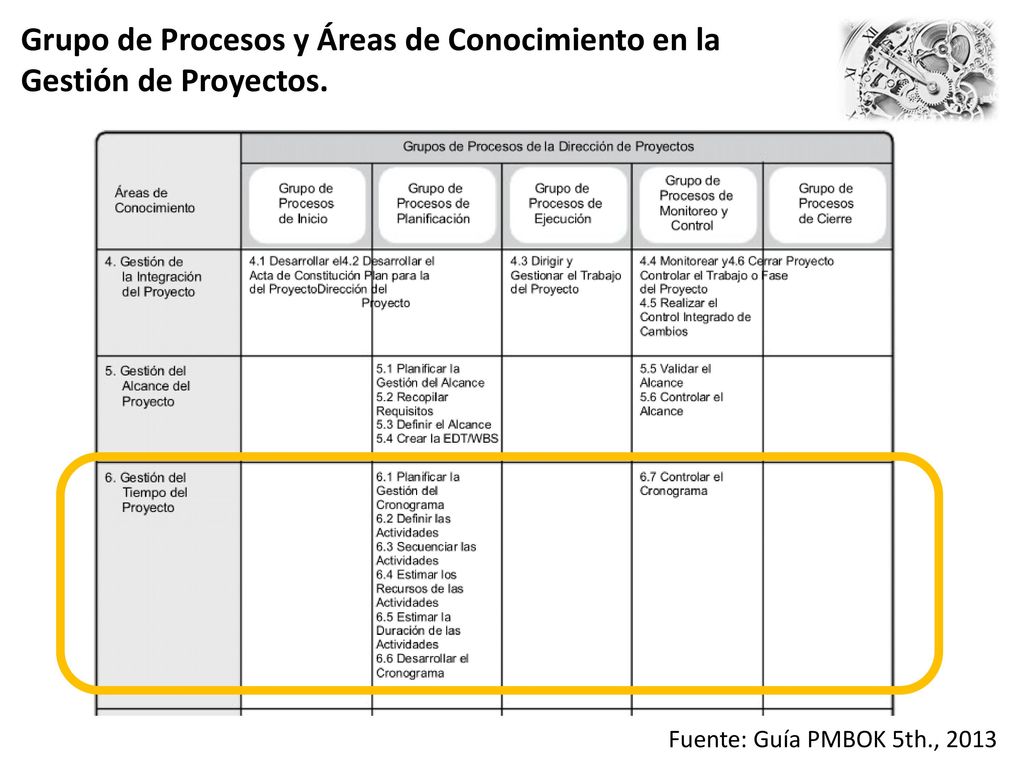 Grupo de Procesos y Áreas de Conocimiento en la Gestión de Proyectos.