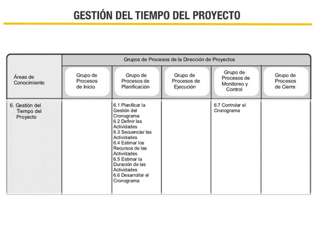 A pesar de que teóricamente la gestión del tiempo en sólo el grupo de proceso de planificación y control es evidente que esta área es trasversal a todo el ciclo del proyecto
