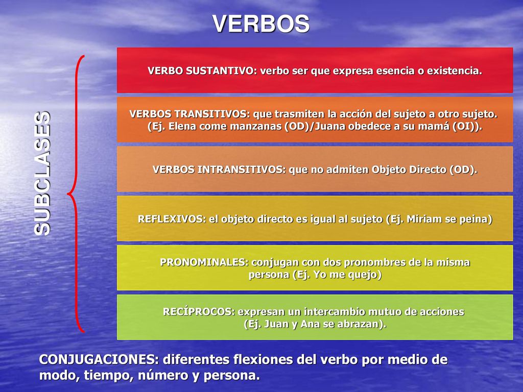 VERBOS VERBO SUSTANTIVO: verbo ser que expresa esencia o existencia. VERBOS TRANSITIVOS: que trasmiten la acción del sujeto a otro sujeto.
