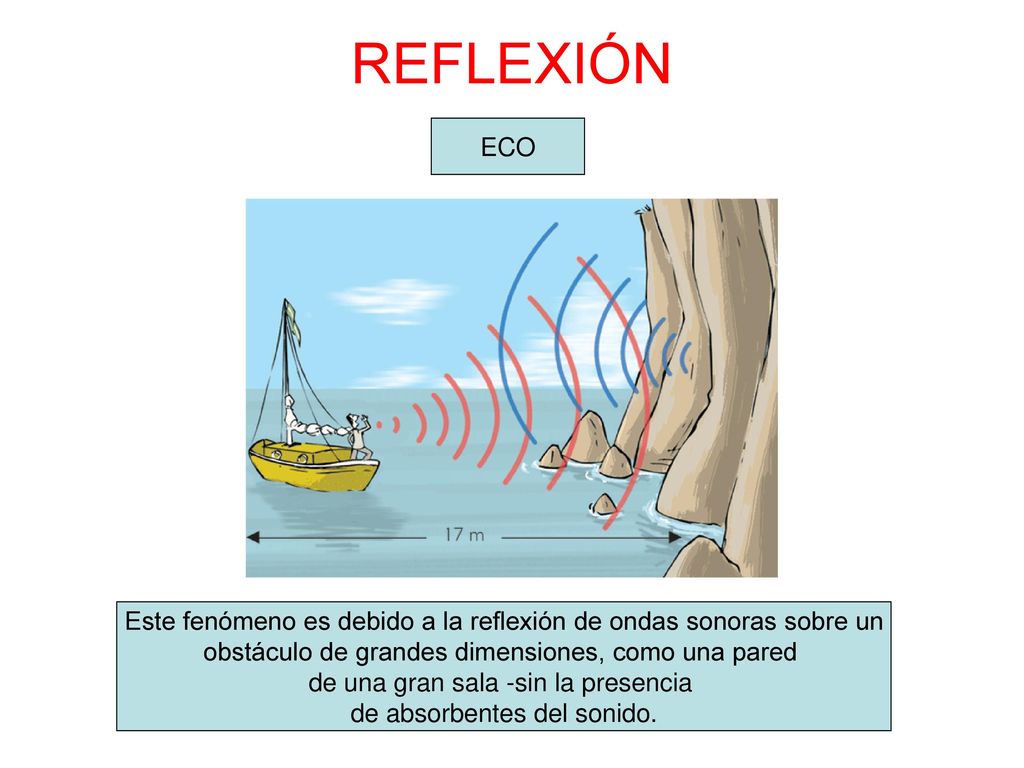 REFLEXIÓN ECO. Este fenómeno es debido a la reflexión de ondas sonoras sobre un. obstáculo de grandes dimensiones, como una pared.