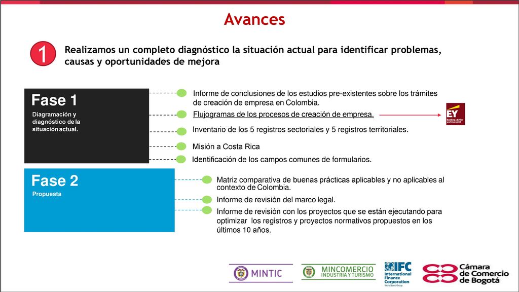 Avances 1. Realizamos un completo diagnóstico la situación actual para identificar problemas, causas y oportunidades de mejora.