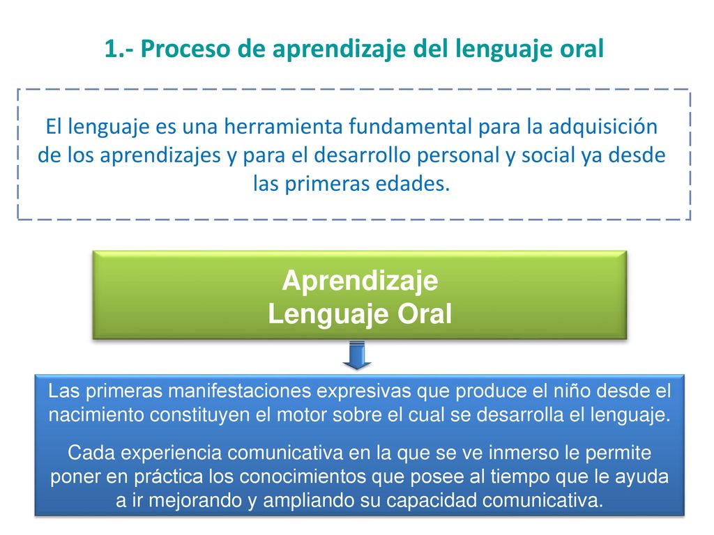 1.- Proceso de aprendizaje del lenguaje oral Aprendizaje Lenguaje Oral