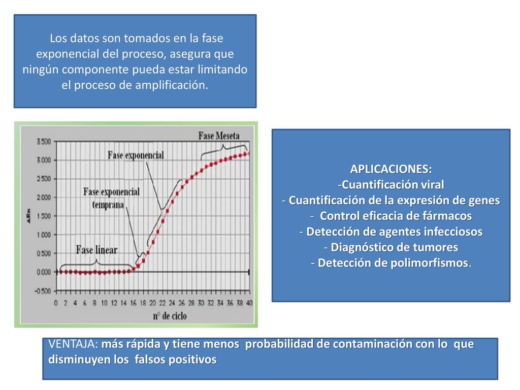 Cuantificación de la expresión de genes Control eficacia de fármacos