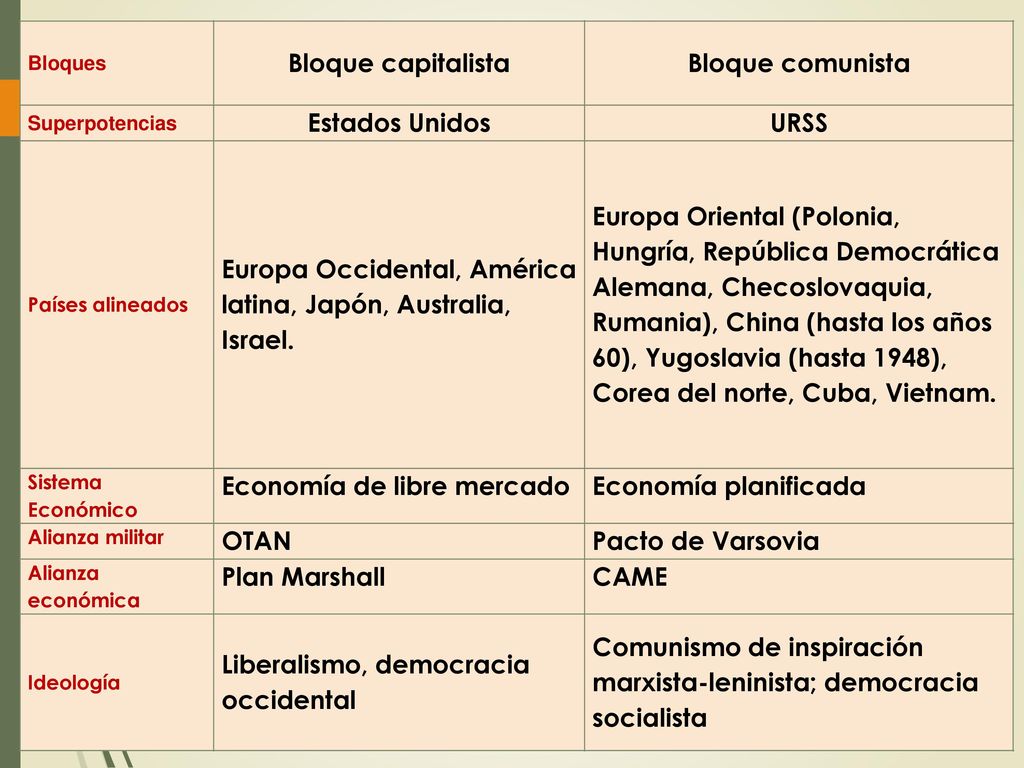 Bloque capitalista Bloque comunista Estados Unidos URSS
