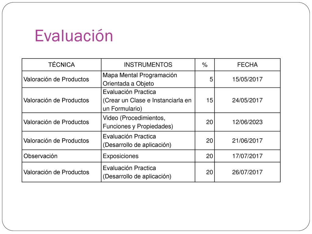 Evaluación TÉCNICA INSTRUMENTOS % FECHA Valoración de Productos