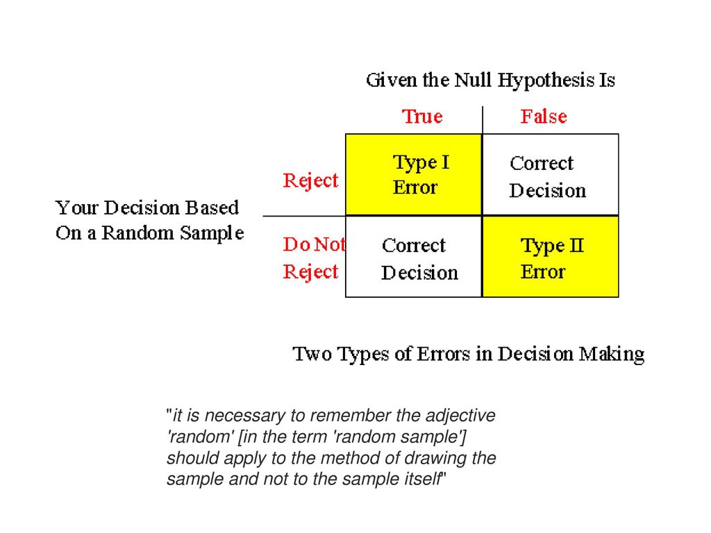 it is necessary to remember the adjective random [in the term random sample ] should apply to the method of drawing the sample and not to the sample itself