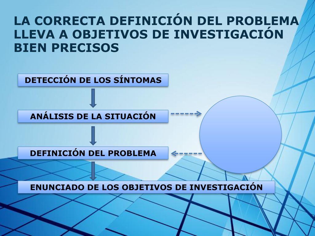 LA CORRECTA DEFINICIÓN DEL PROBLEMA LLEVA A OBJETIVOS DE INVESTIGACIÓN BIEN PRECISOS