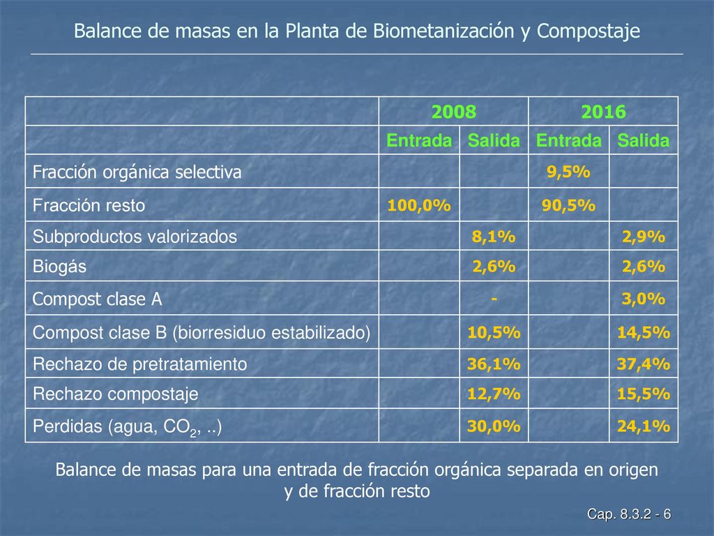 Balance de masas en la Planta de Biometanización y Compostaje