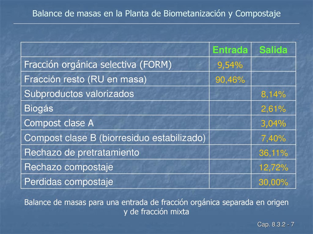 Balance de masas en la Planta de Biometanización y Compostaje