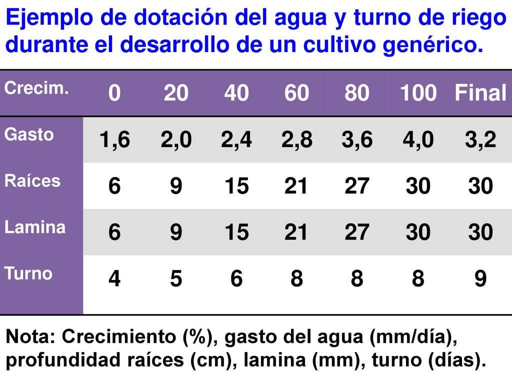 Ejemplo de dotación del agua y turno de riego durante el desarrollo de un cultivo genérico.