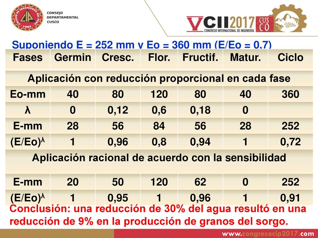 Suponiendo E = 252 mm y Eo = 360 mm (E/Eo = 0,7) Fases Germin Cresc.