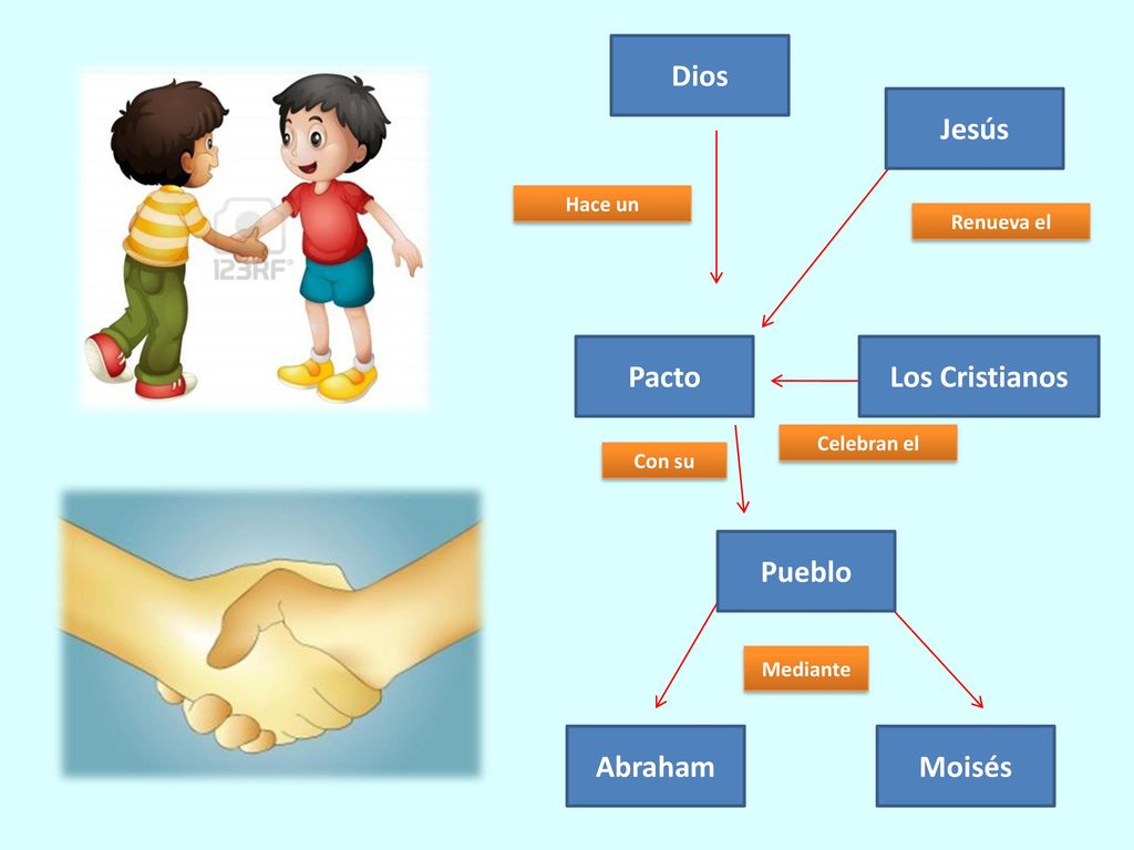 Dios Jesús Pacto Los Cristianos Pueblo Abraham Moisés Hace un