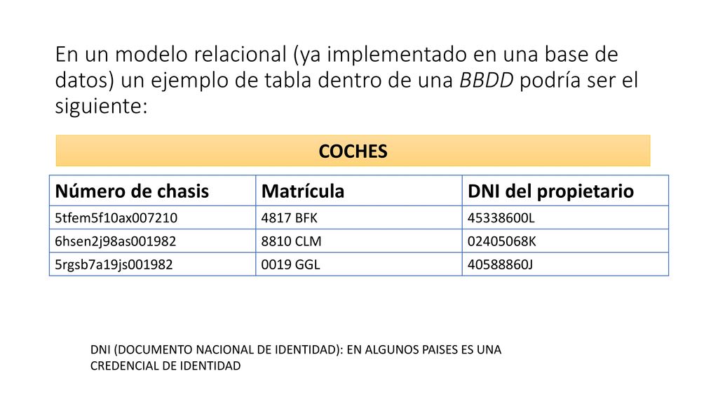En un modelo relacional (ya implementado en una base de datos) un ejemplo de tabla dentro de una BBDD podría ser el siguiente: