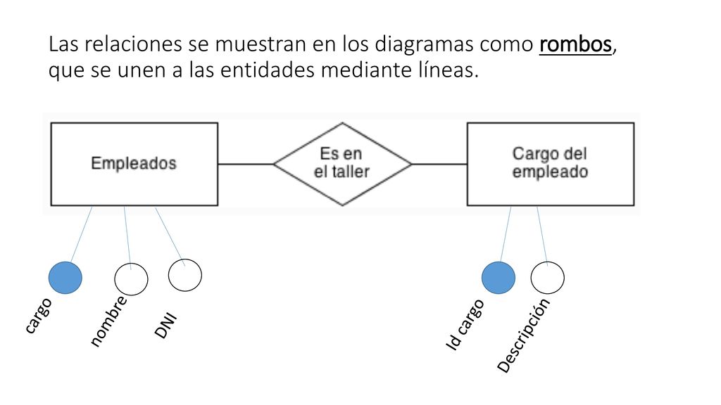 Las relaciones se muestran en los diagramas como rombos, que se unen a las entidades mediante líneas.