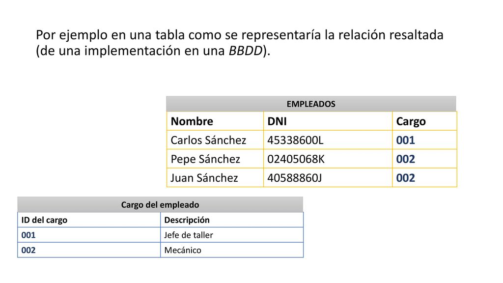 Por ejemplo en una tabla como se representaría la relación resaltada (de una implementación en una BBDD).