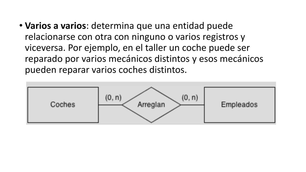 Varios a varios: determina que una entidad puede relacionarse con otra con ninguno o varios registros y viceversa.