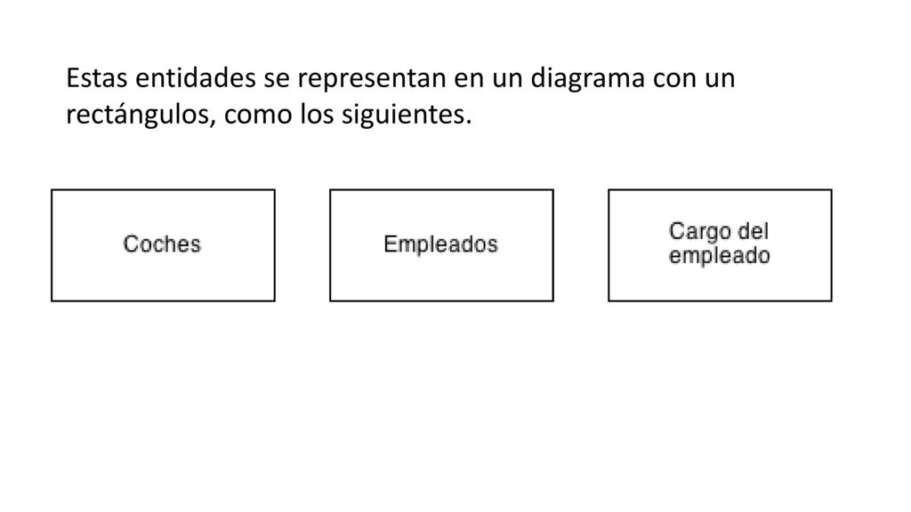 Estas entidades se representan en un diagrama con un rectángulos, como los siguientes.