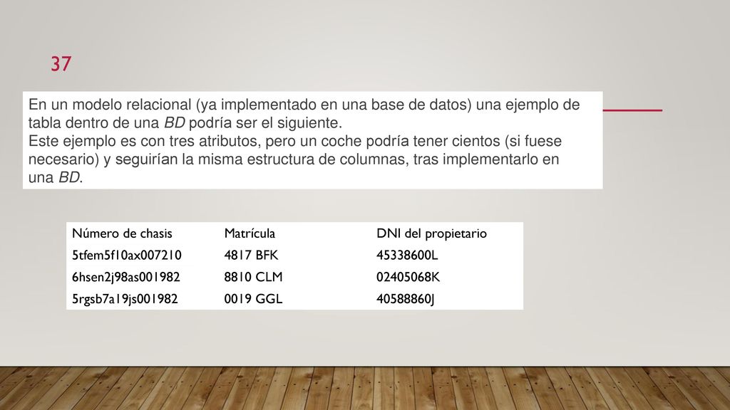 En un modelo relacional (ya implementado en una base de datos) una ejemplo de tabla dentro de una BD podría ser el siguiente.