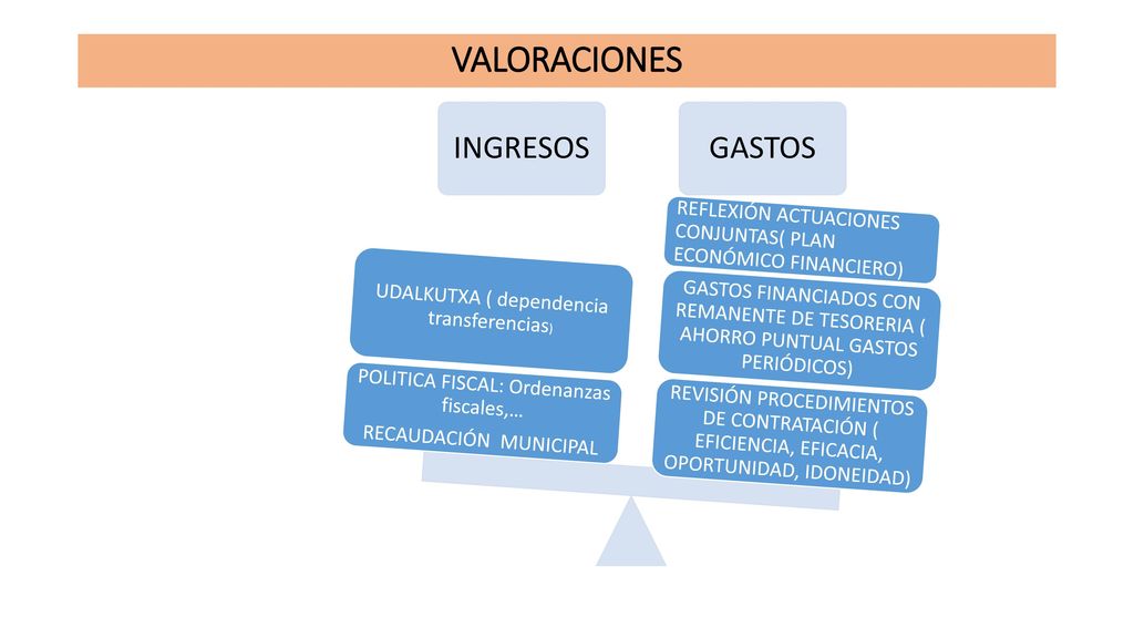 VALORACIONES INGRESOS. POLITICA FISCAL: Ordenanzas fiscales,… RECAUDACIÓN MUNICIPAL. UDALKUTXA ( dependencia transferencias)