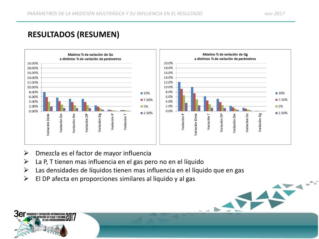 RESULTADOS (RESUMEN) Dmezcla es el factor de mayor influencia