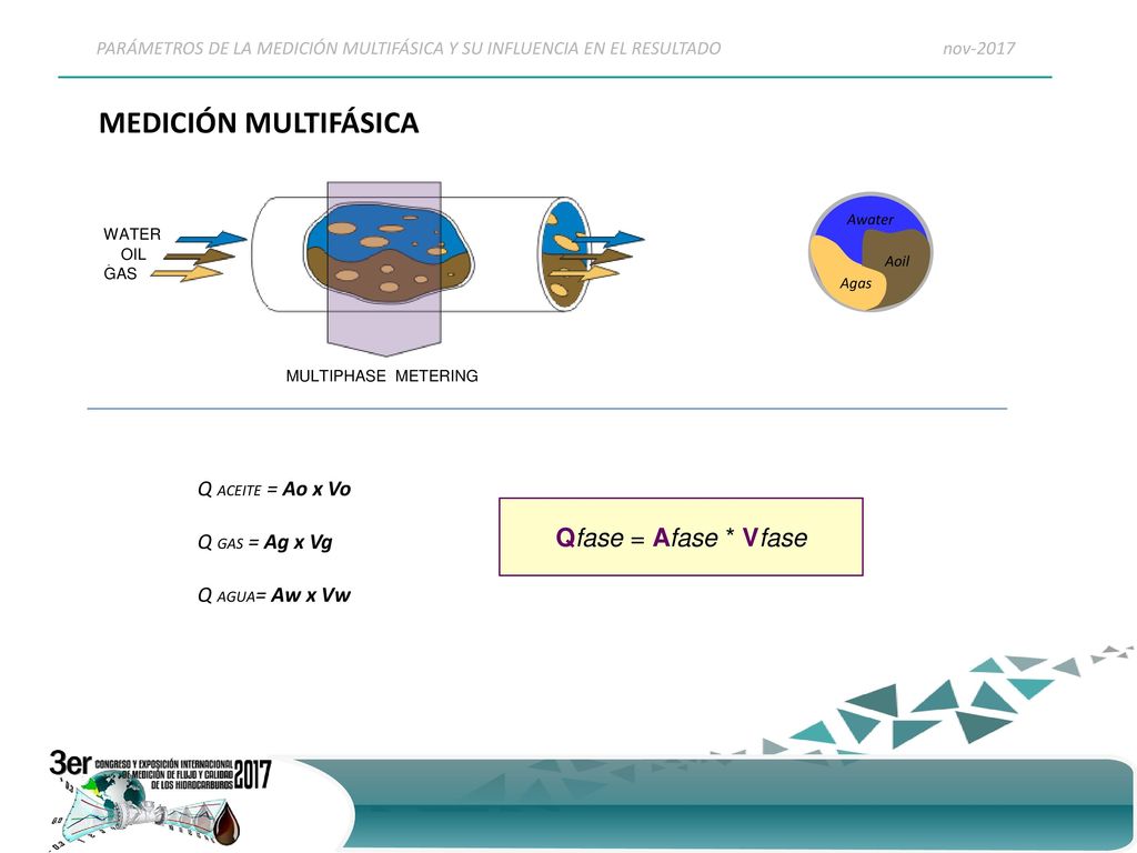 MEDICIÓN MULTIFÁSICA Qfase = Afase * Vfase Q ACEITE = Ao x Vo