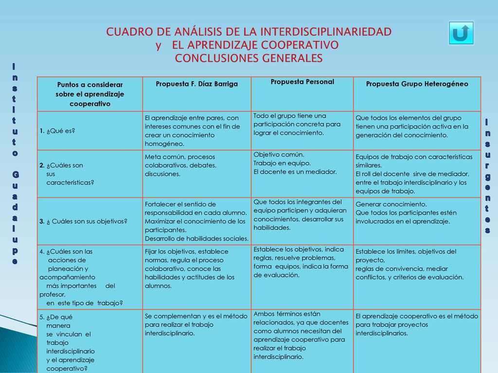 CUADRO DE ANÁLISIS DE LA INTERDISCIPLINARIEDAD y EL APRENDIZAJE COOPERATIVO CONCLUSIONES GENERALES