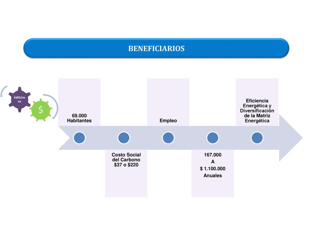 $ BENEFICIARIOS Habitantes Costo Social del Carbono $37 o $220