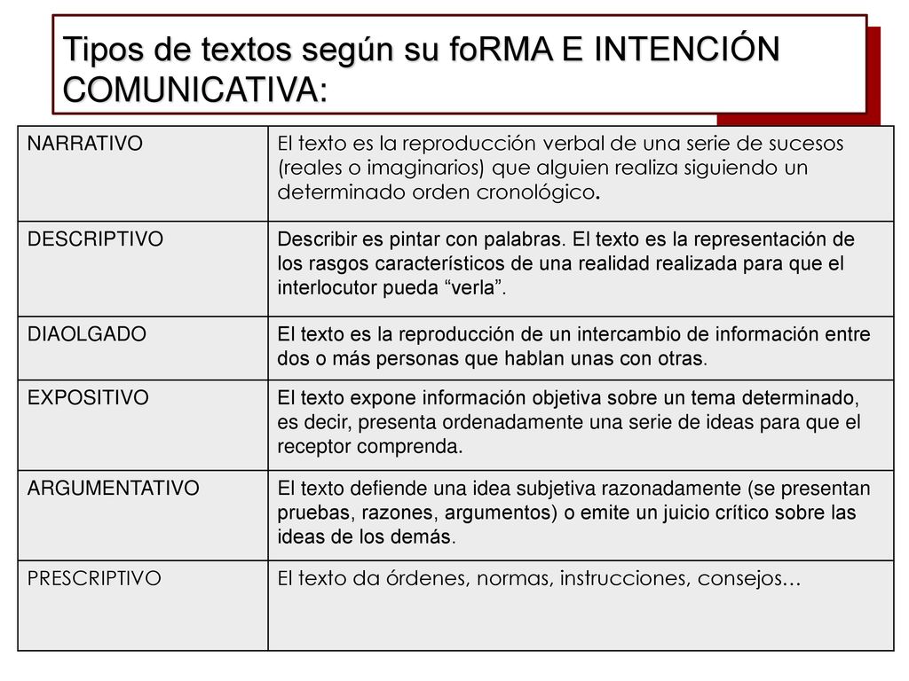 Tipos de textos según su foRMA E INTENCIÓN COMUNICATIVA: