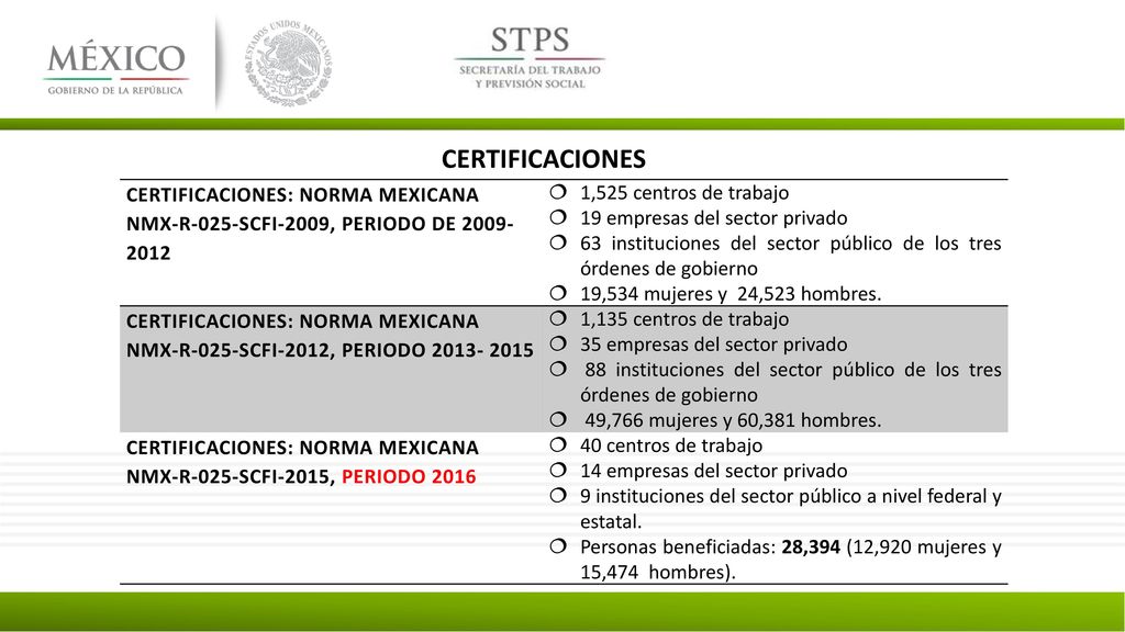 CERTIFICACIONES CERTIFICACIONES: NORMA MEXICANA NMX-R-025-SCFI-2009, PERIODO DE ,525 centros de trabajo.