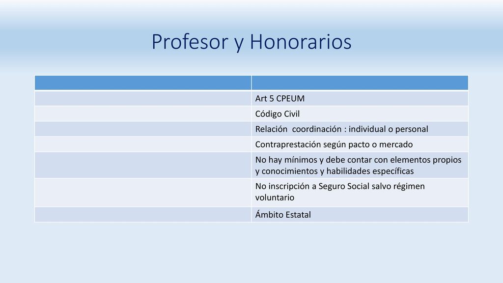 Profesor y Honorarios Art 5 CPEUM Código Civil
