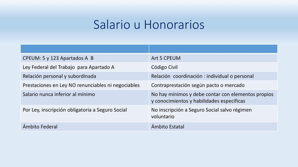 Salario u Honorarios CPEUM: 5 y 123 Apartados A B Art 5 CPEUM