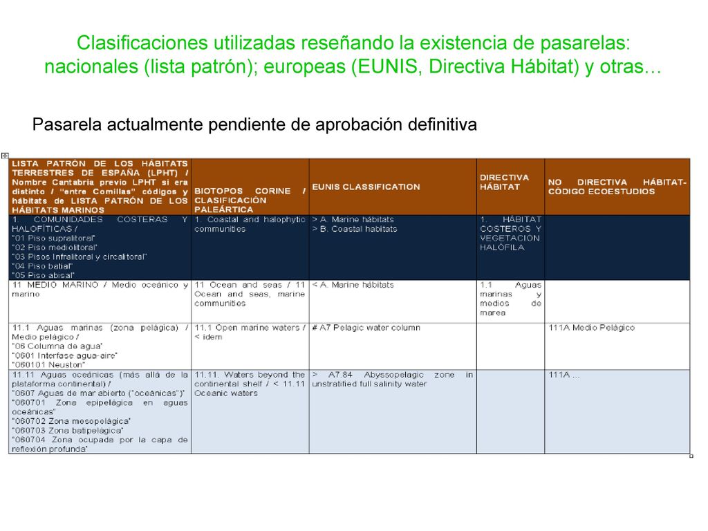 Clasificaciones utilizadas reseñando la existencia de pasarelas: nacionales (lista patrón); europeas (EUNIS, Directiva Hábitat) y otras…