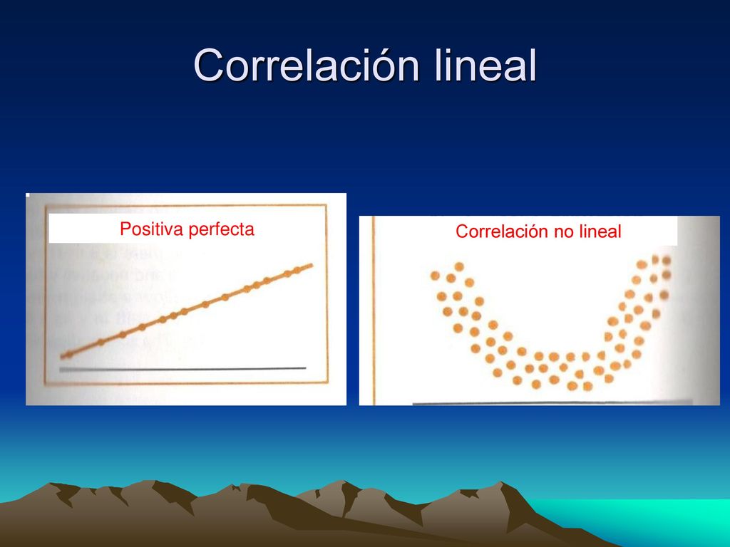 Correlación lineal Positiva perfecta Correlación no lineal