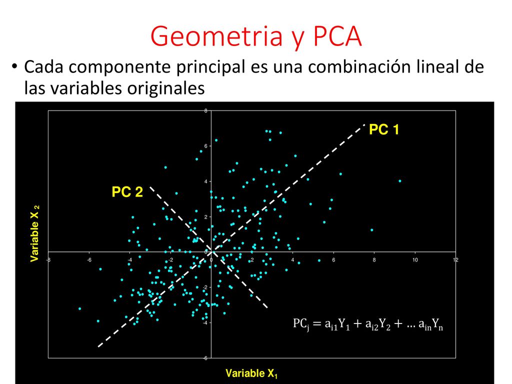 Geometria y PCA Cada componente principal es una combinación lineal de las variables originales. PC 1.