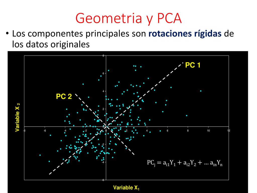 Geometria y PCA Los componentes principales son rotaciones rígidas de los datos originales. PC 1.