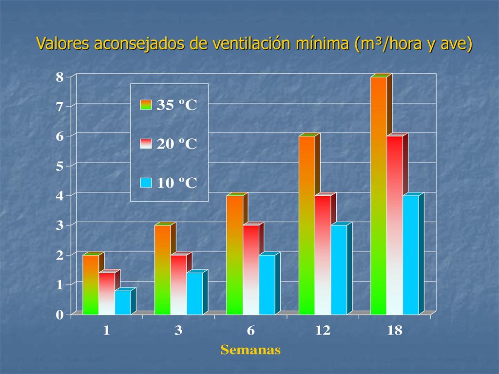Valores aconsejados de ventilación mínima (m³/hora y ave)