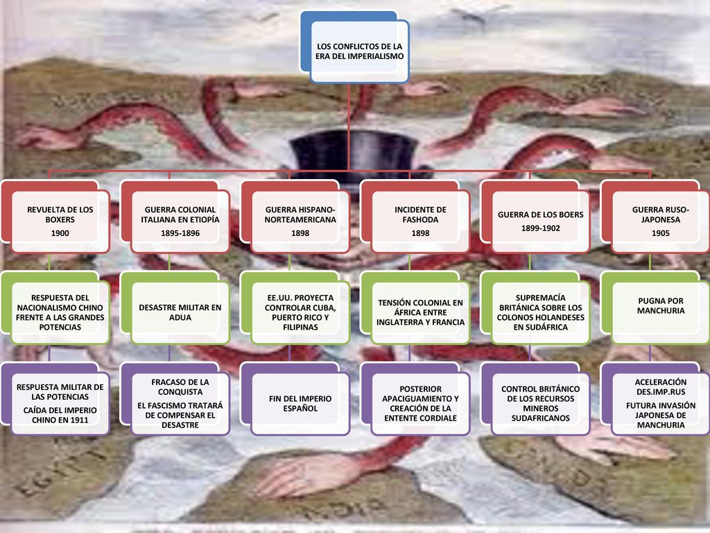 LOS CONFLICTOS DE LA ERA DEL IMPERIALISMO REVUELTA DE LOS BOXERS 1900