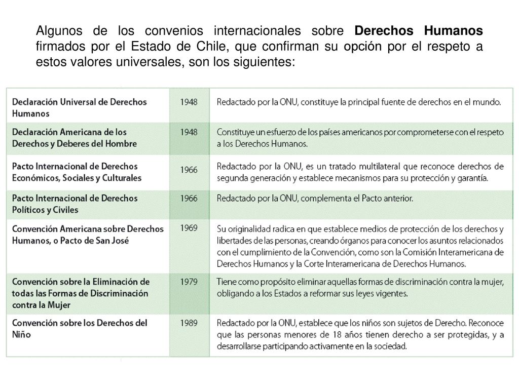 Algunos de los convenios internacionales sobre Derechos Humanos firmados por el Estado de Chile, que confirman su opción por el respeto a estos valores universales, son los siguientes: